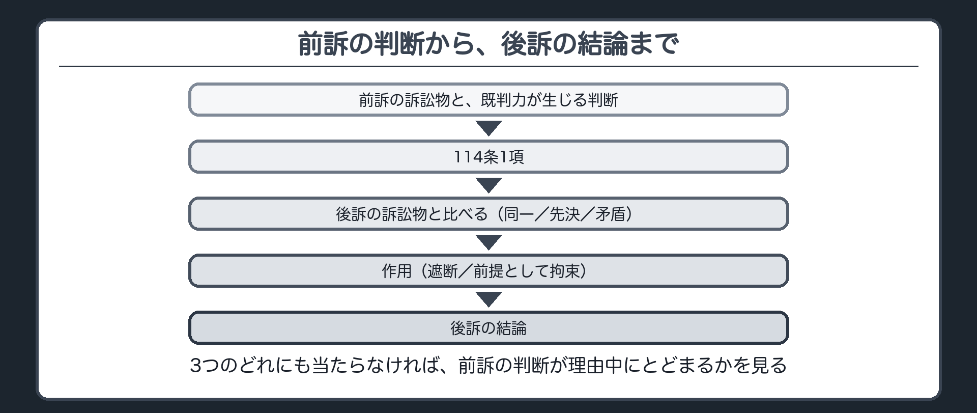 前訴の判断から、後訴の結論まで