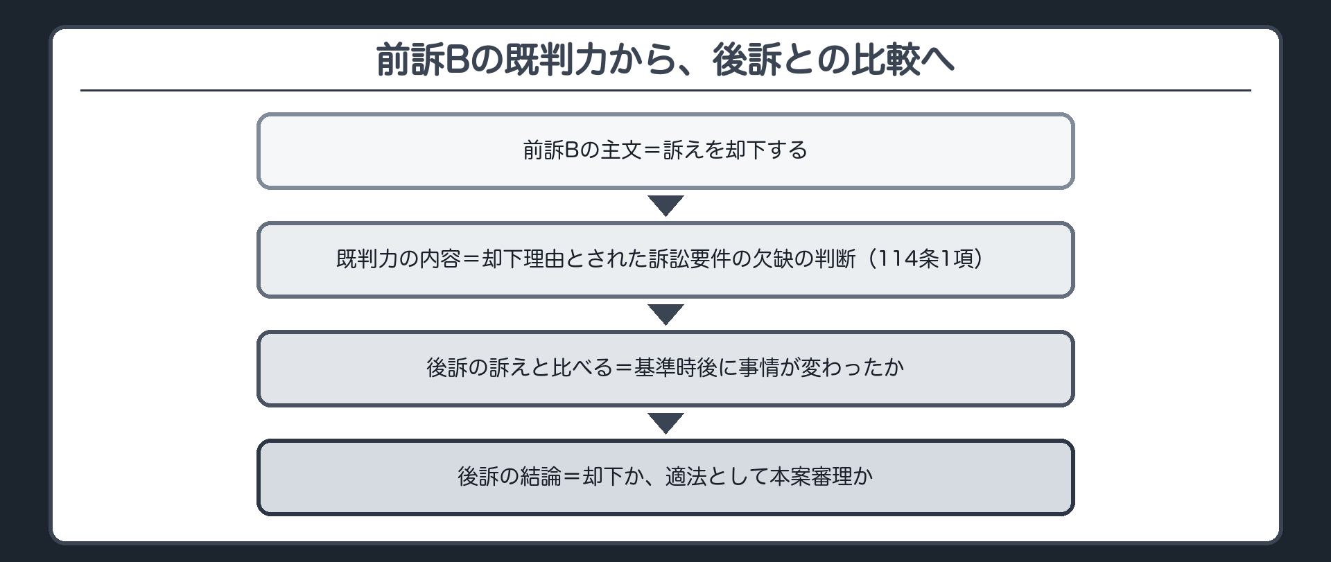 前訴Bの既判力から、後訴との比較へ