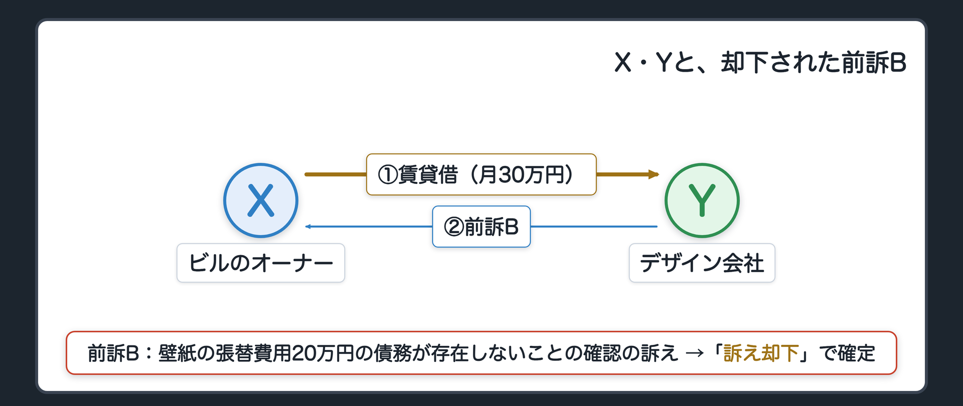X・Yと、却下された前訴B
