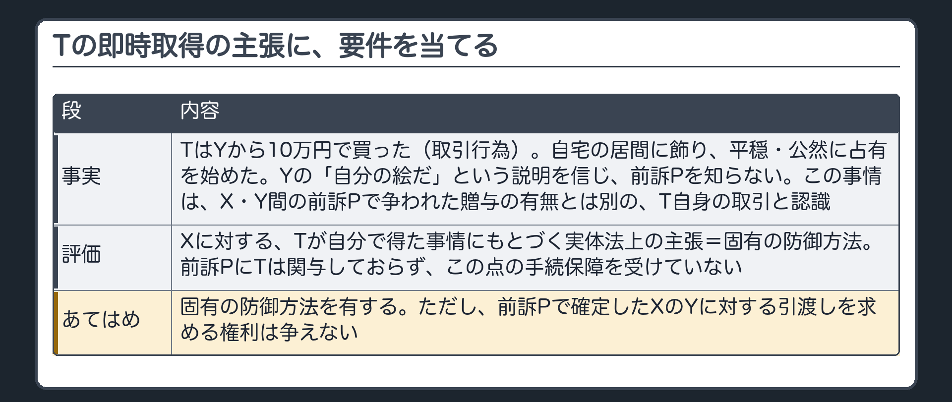 Tの即時取得の主張に、要件を当てる