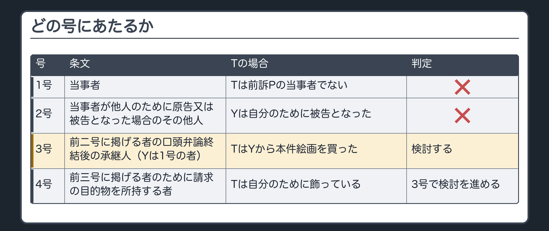 どの号にあたるか