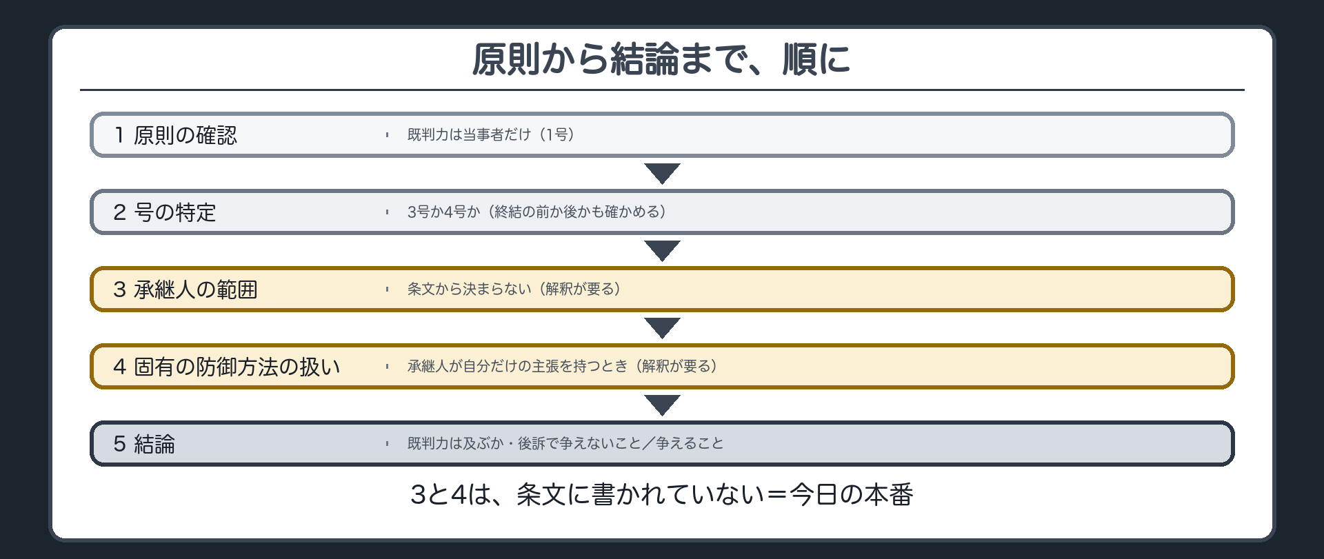 原則から結論まで、順に