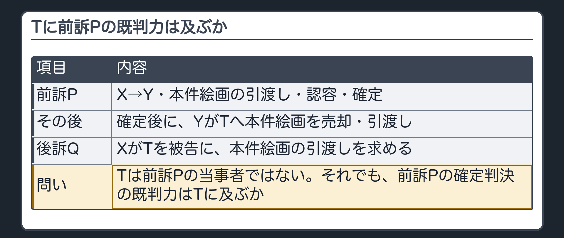 Tに前訴Pの既判力は及ぶか