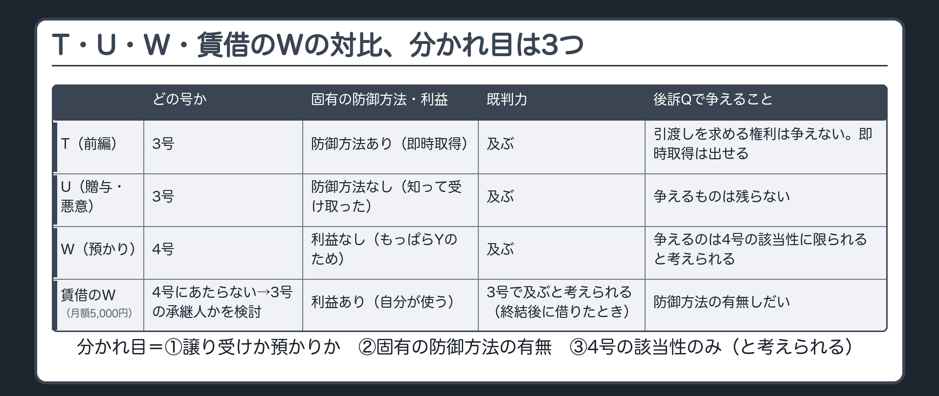 T・U・W・賃借のWの対比、分かれ目は3つ
