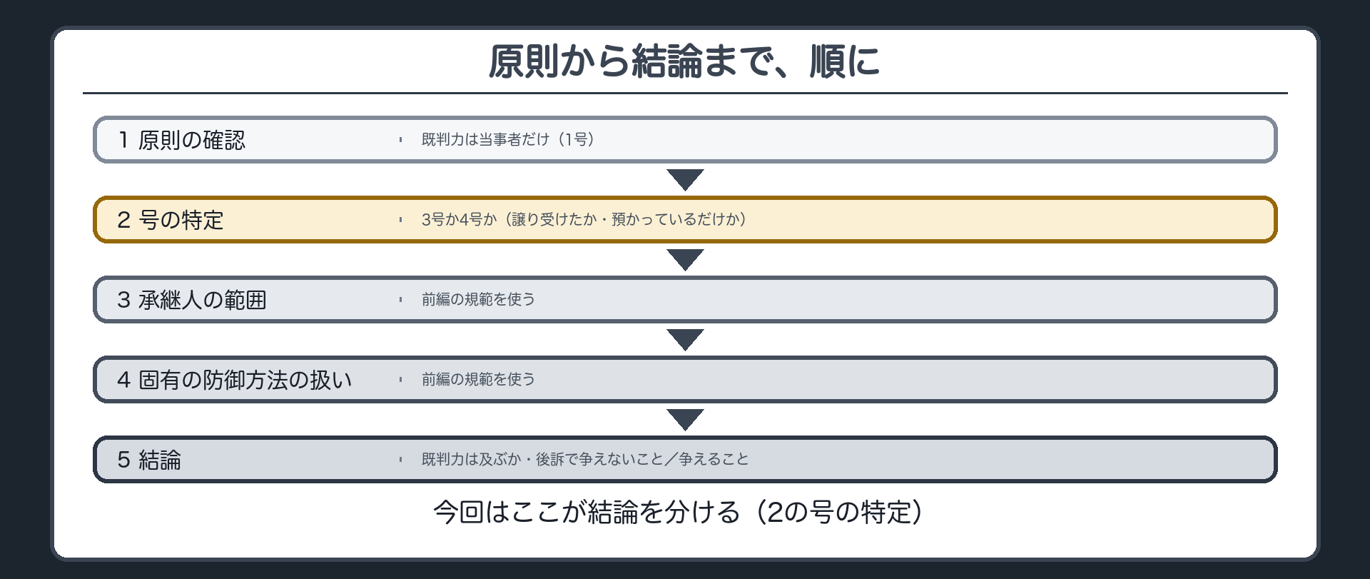 原則から結論まで、順に