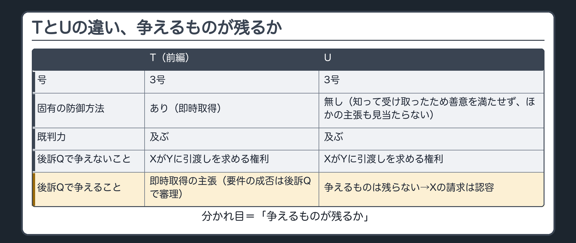 TとUの違い、争えるものが残るか