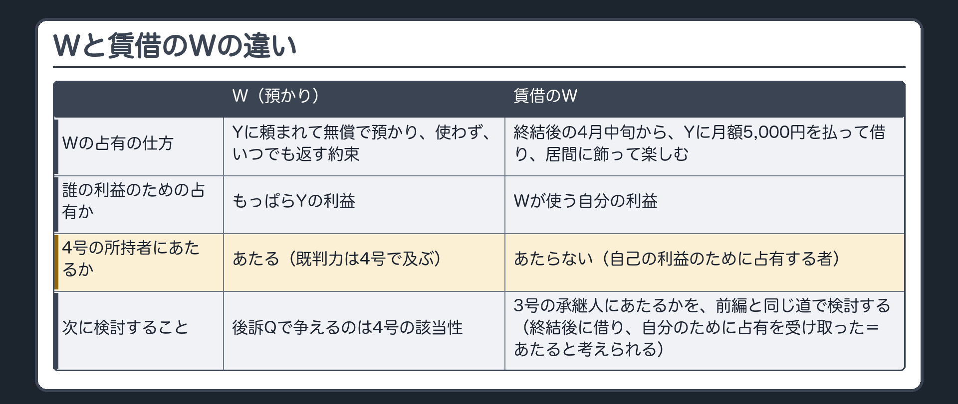 Wと賃借のWの違い