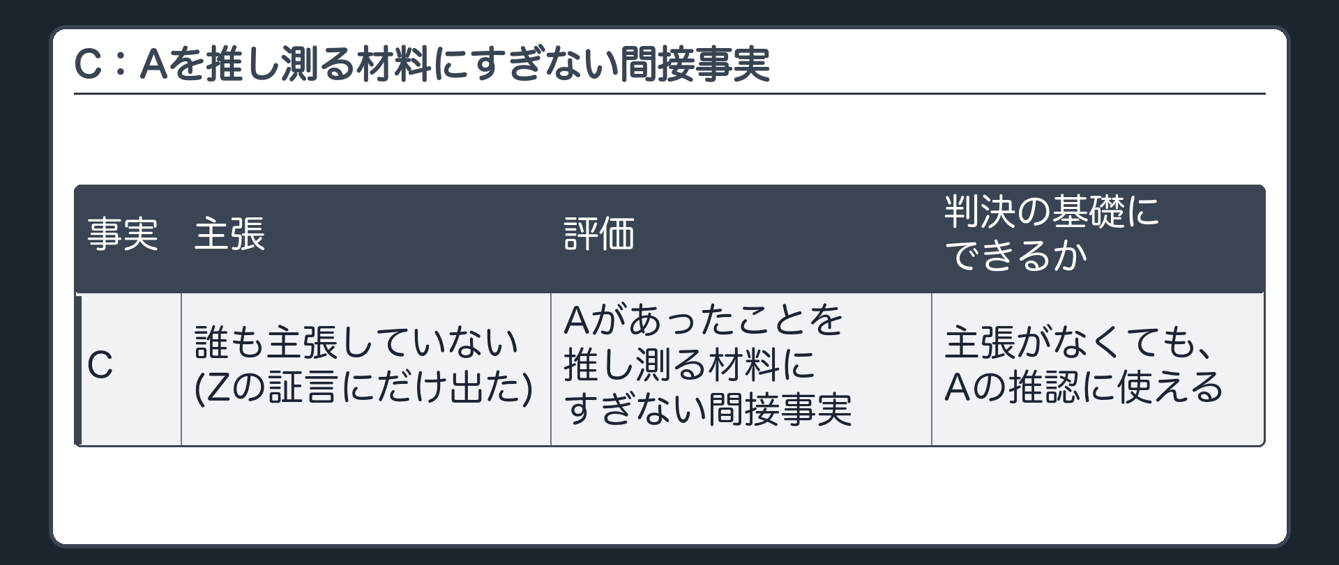 C：Aを推し測る材料にすぎない間接事実