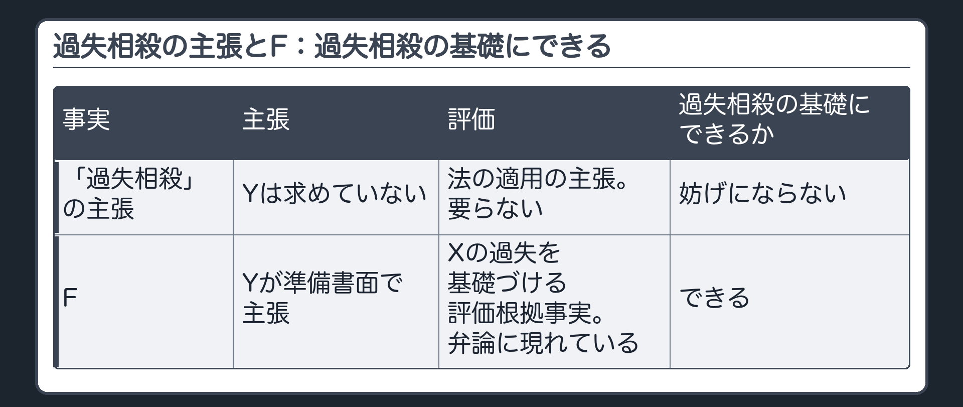 過失相殺の主張とF：過失相殺の基礎にできる