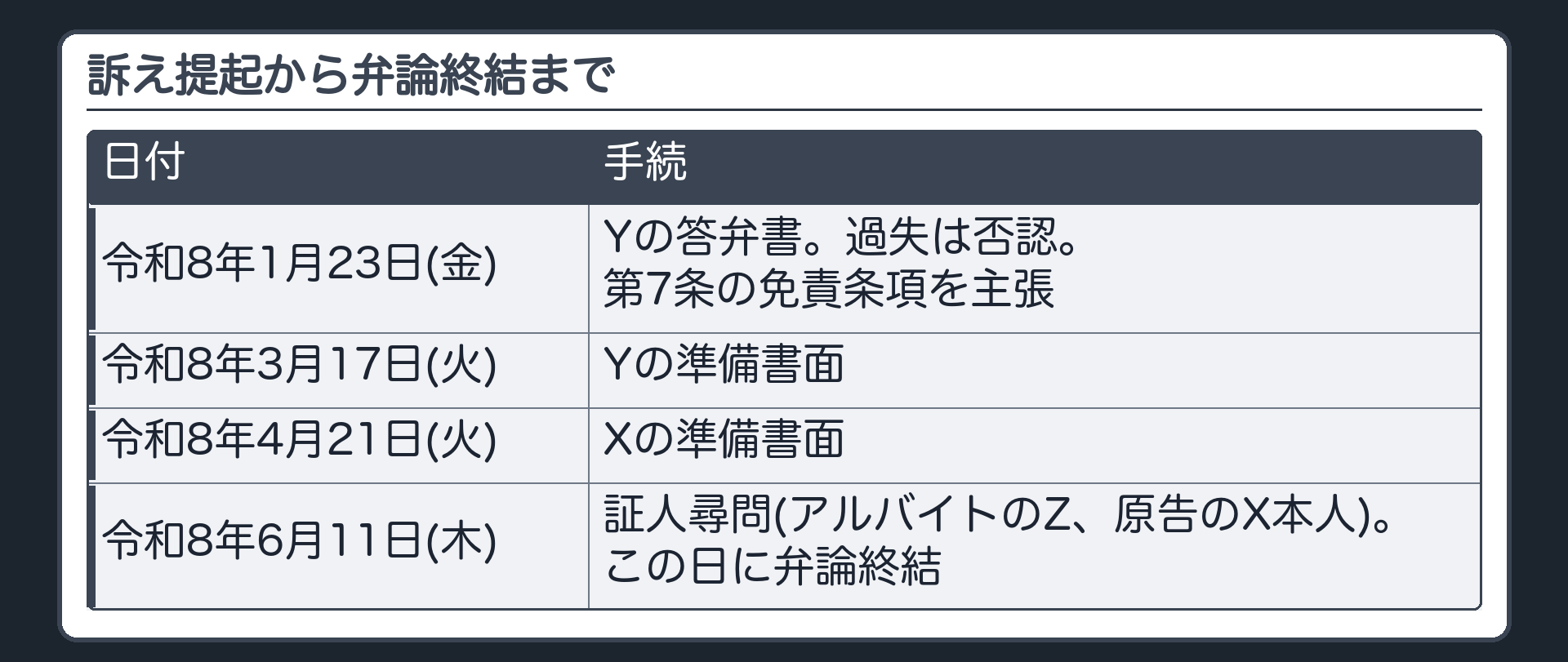 訴え提起から弁論終結まで