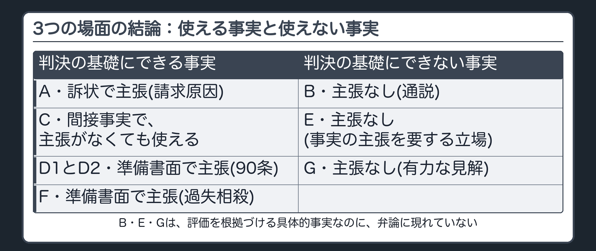 3つの場面の結論：使える事実と使えない事実