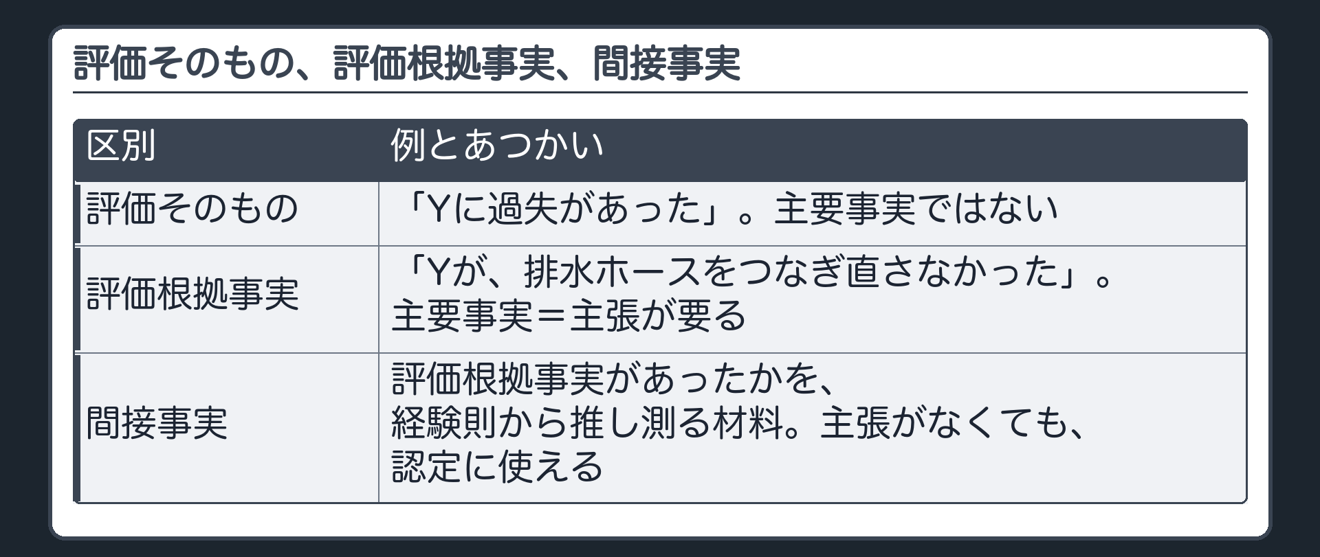 評価そのもの、評価根拠事実、間接事実