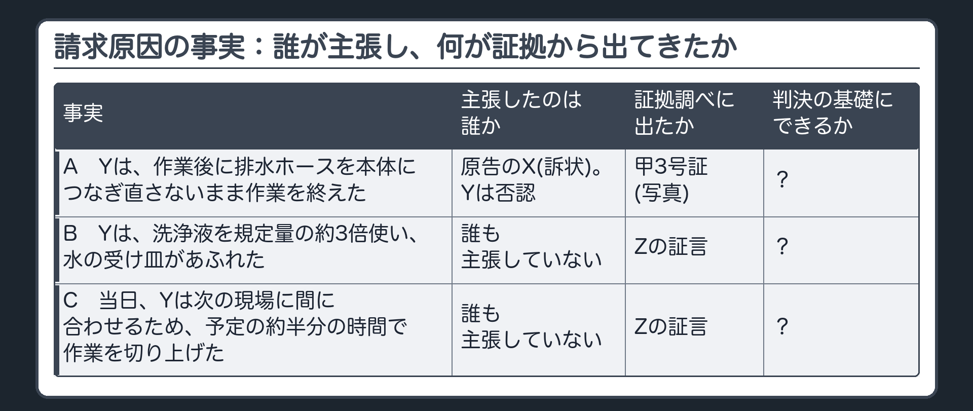 請求原因の事実：誰が主張し、何が証拠から出てきたか