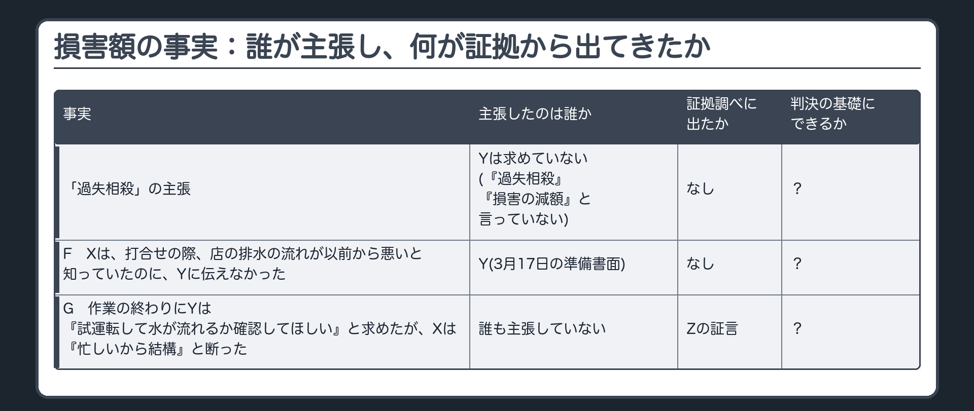 損害額の事実：誰が主張し、何が証拠から出てきたか