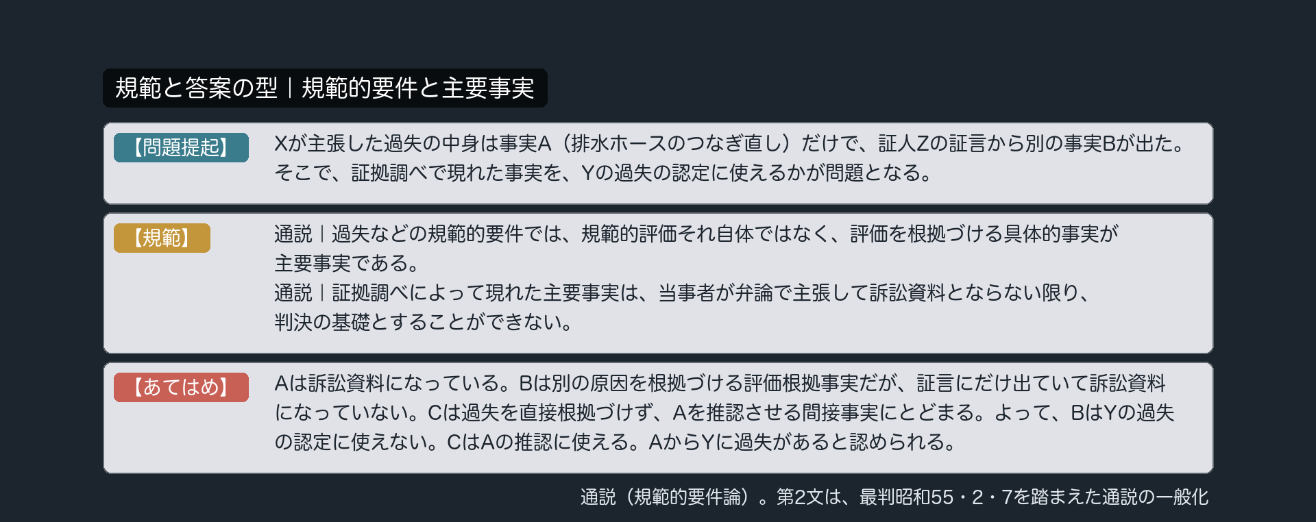 規範と答案の型｜規範的要件と主要事実
