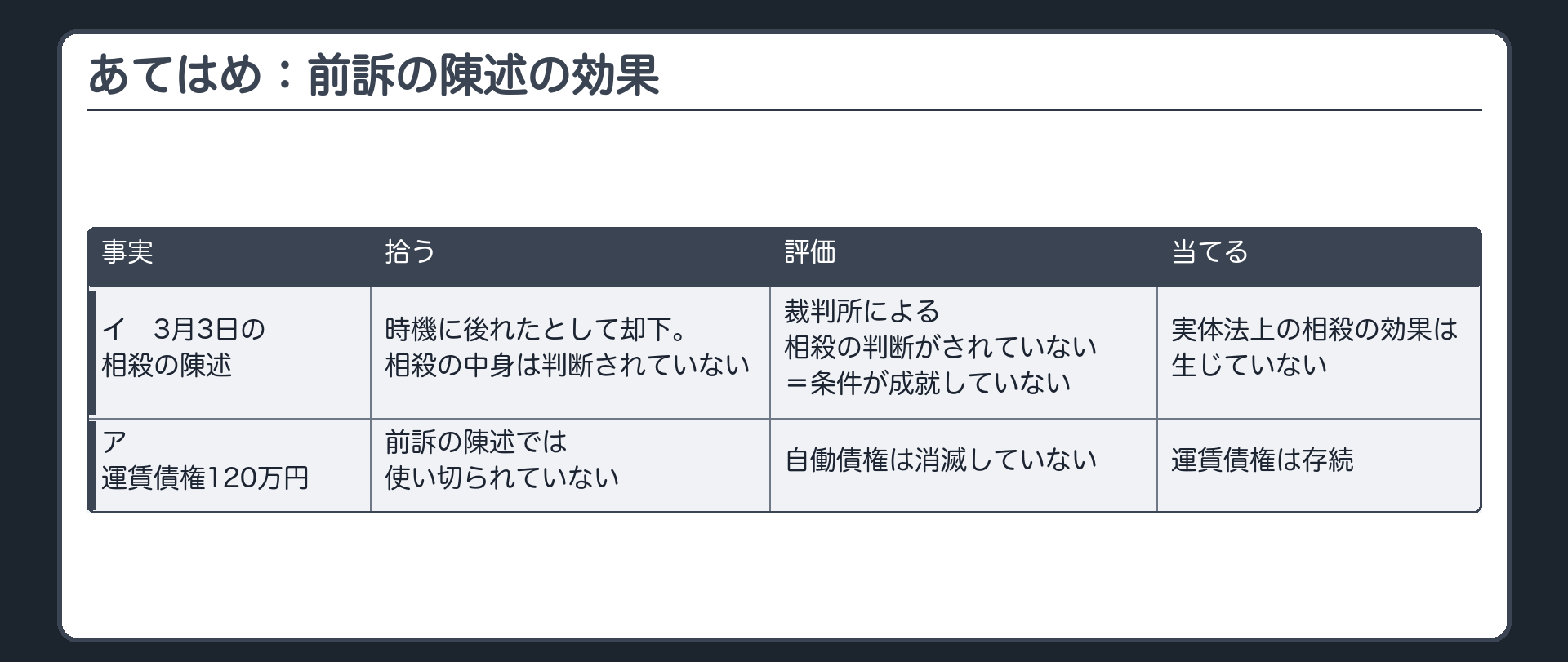 あてはめ：前訴の陳述の効果