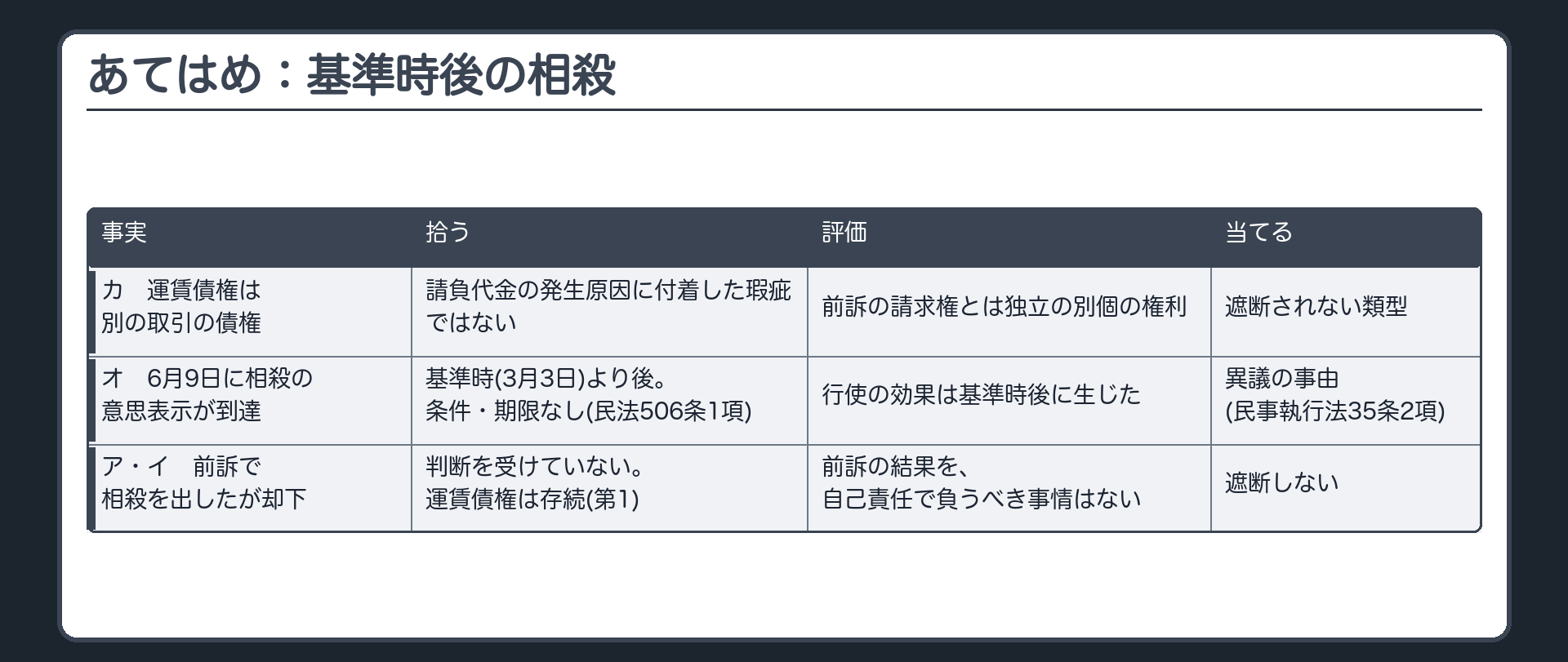 あてはめ：基準時後の相殺