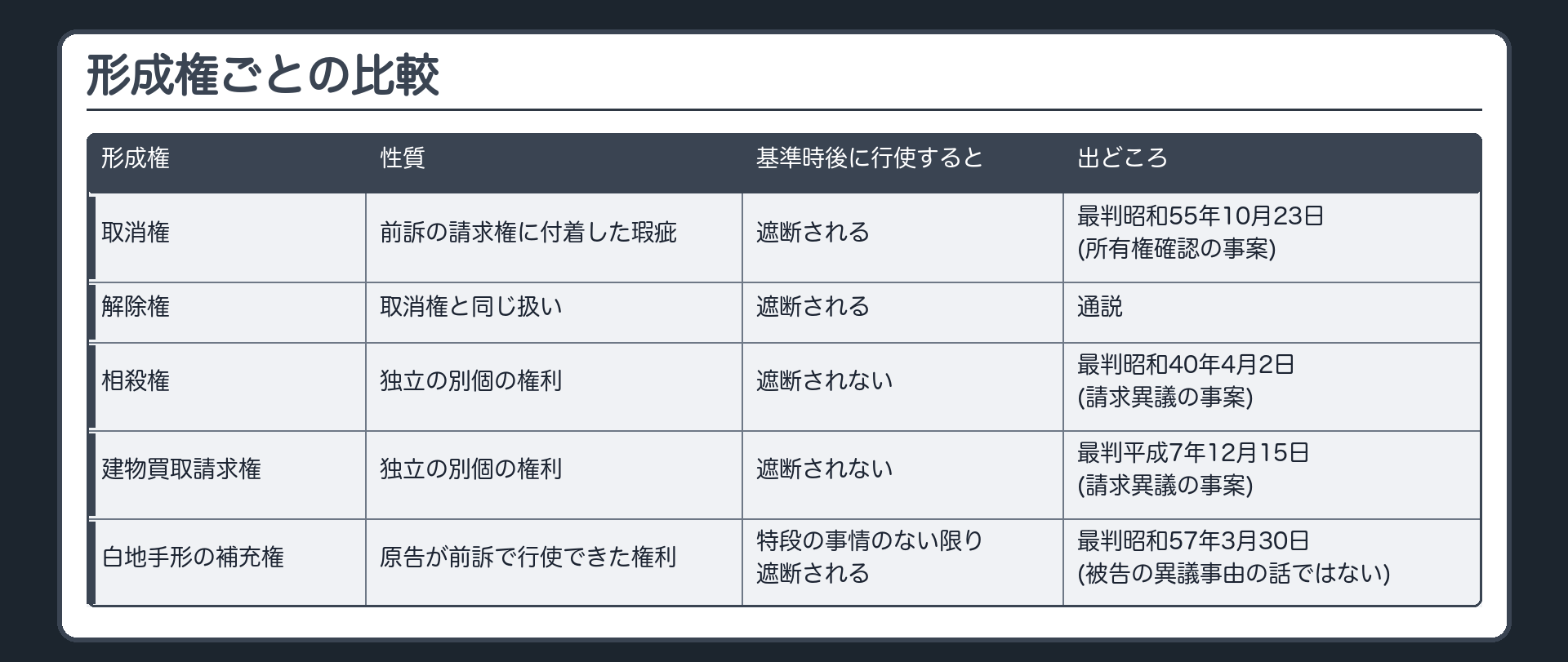 形成権ごとの比較