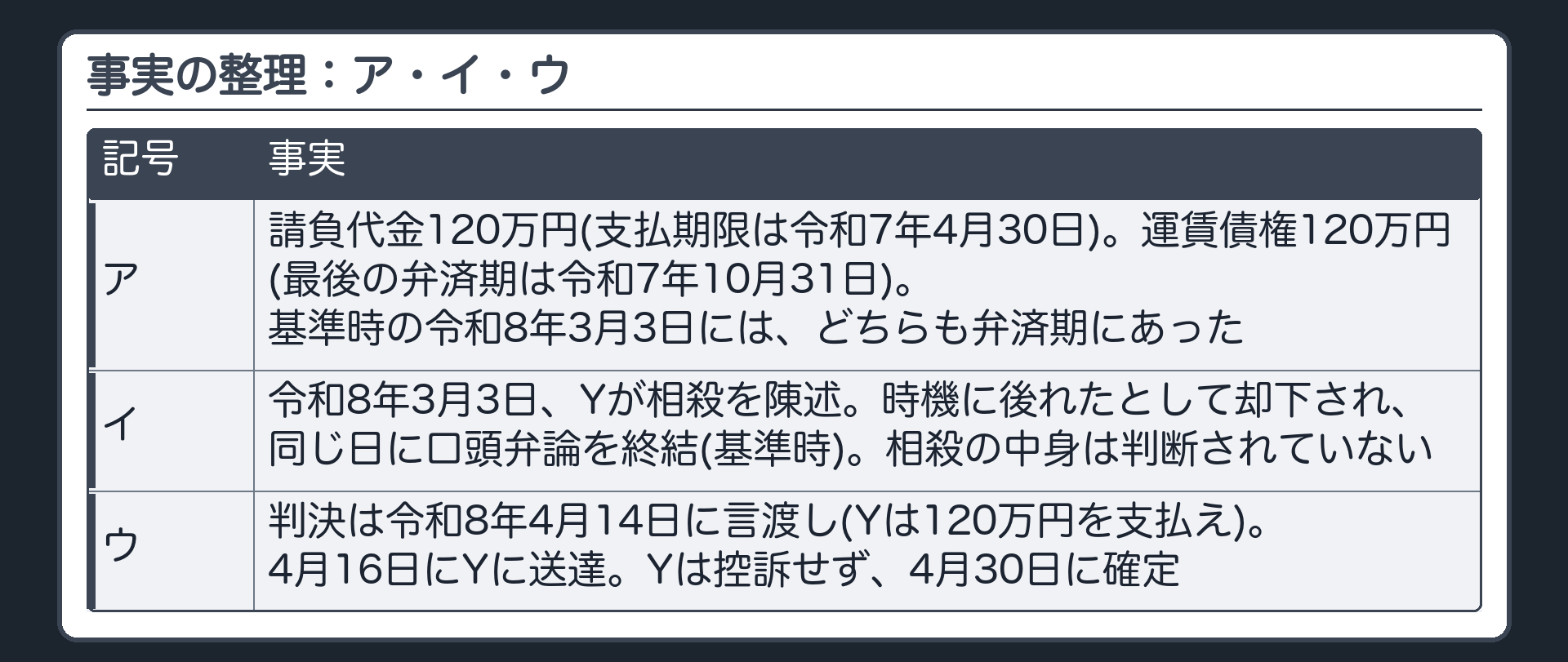 事実の整理：ア・イ・ウ