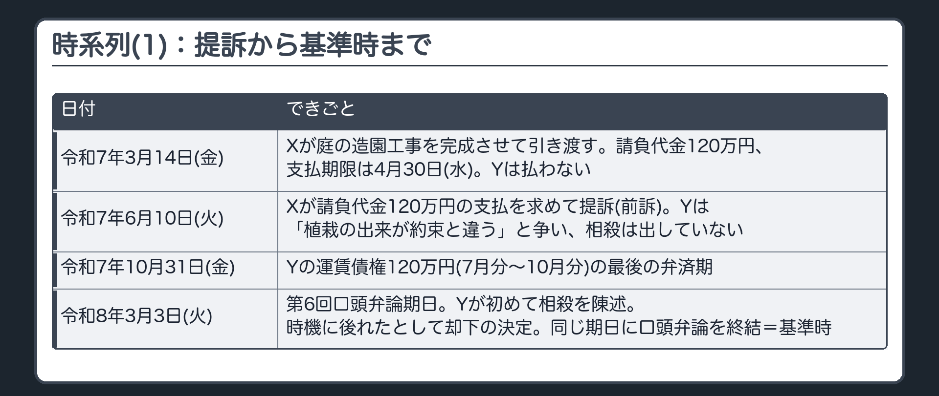 時系列(1)：提訴から基準時まで