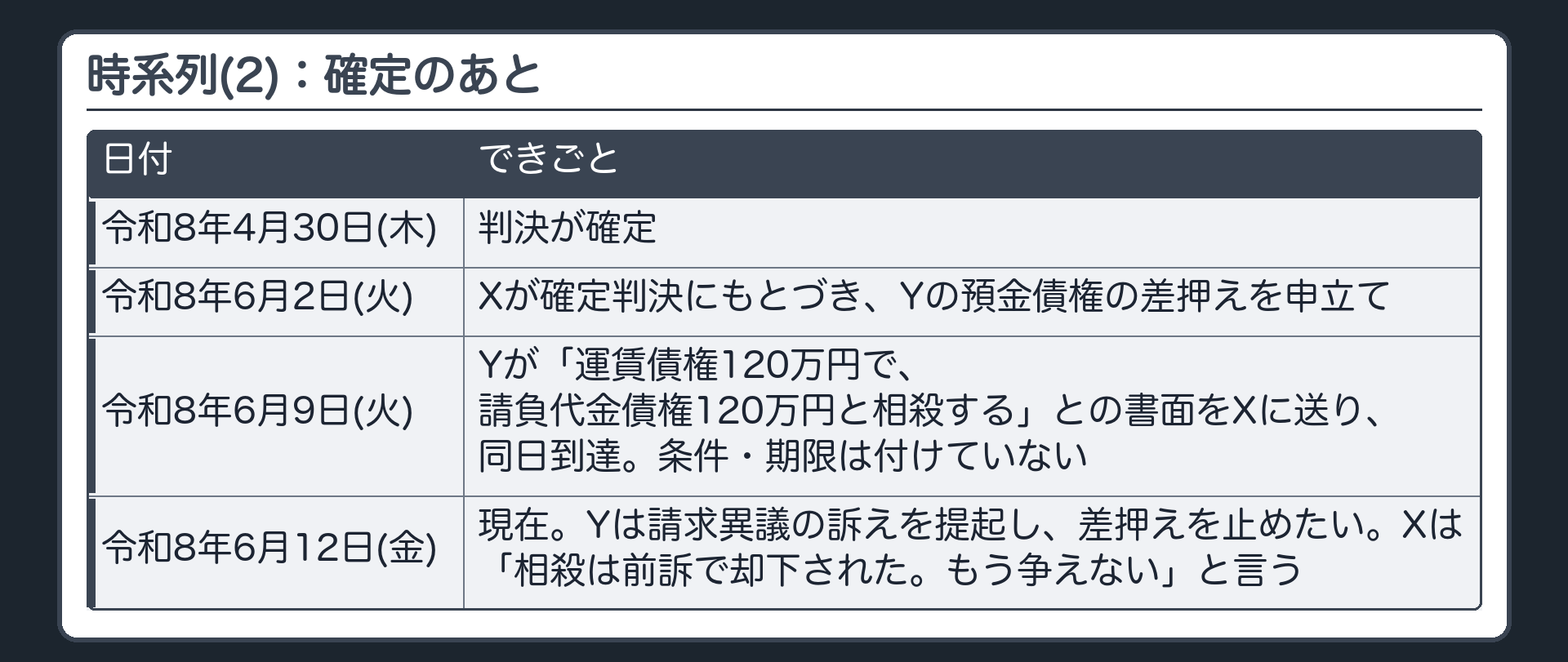 時系列(2)：確定のあと