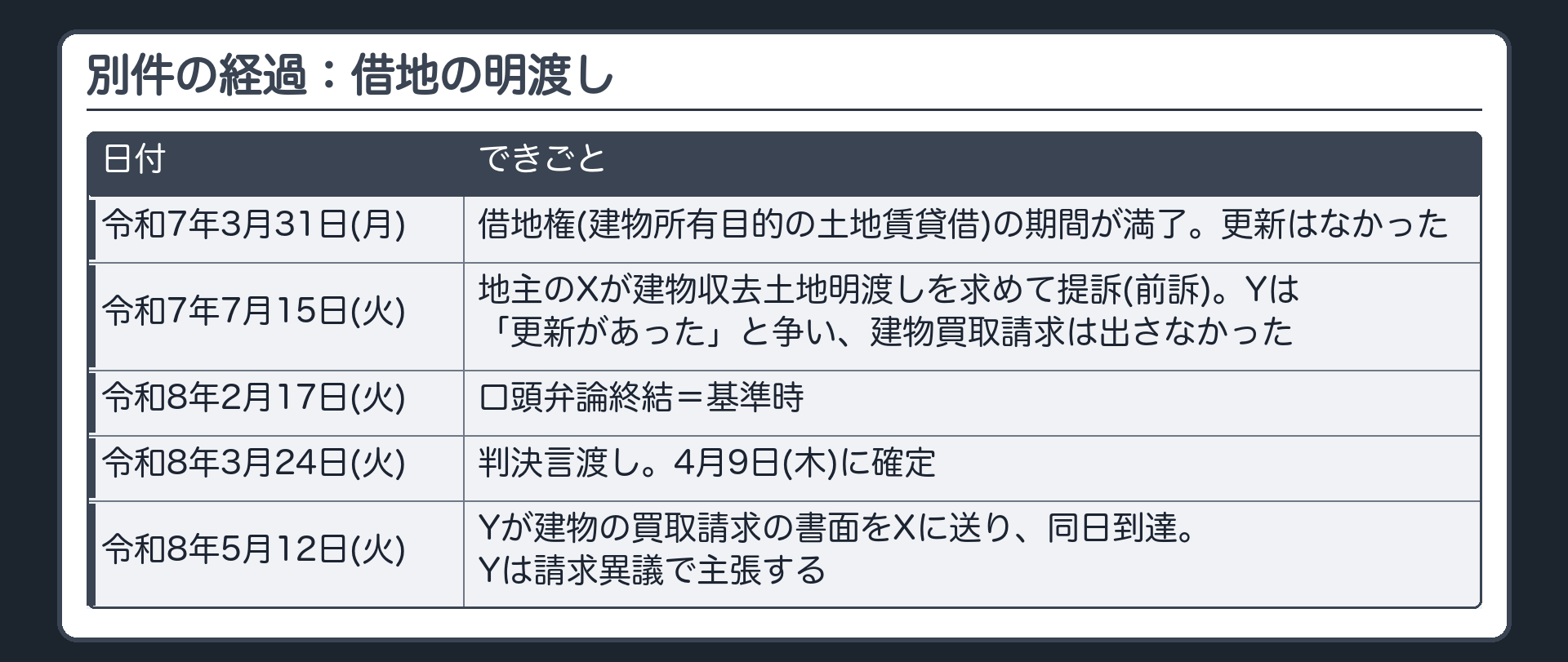 別件の経過：借地の明渡し