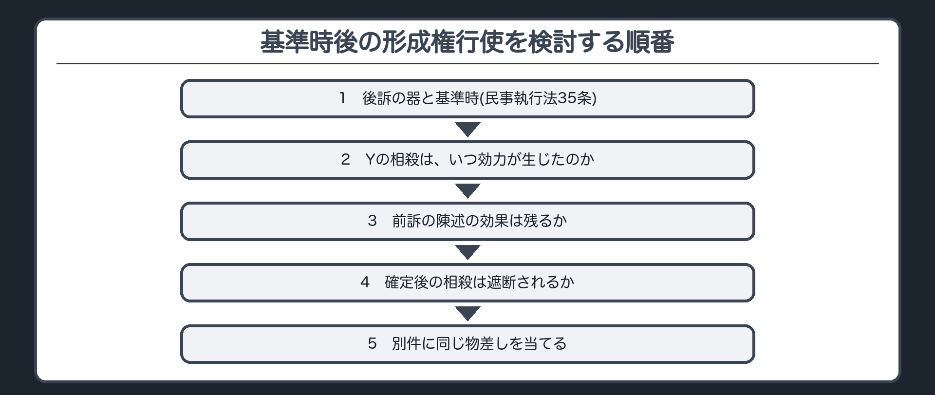 基準時後の形成権行使を検討する順番