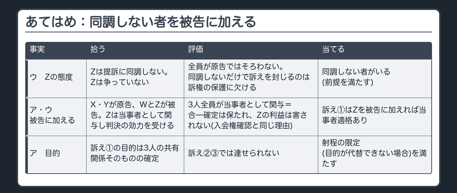 あてはめ：同調しない者を被告に加える