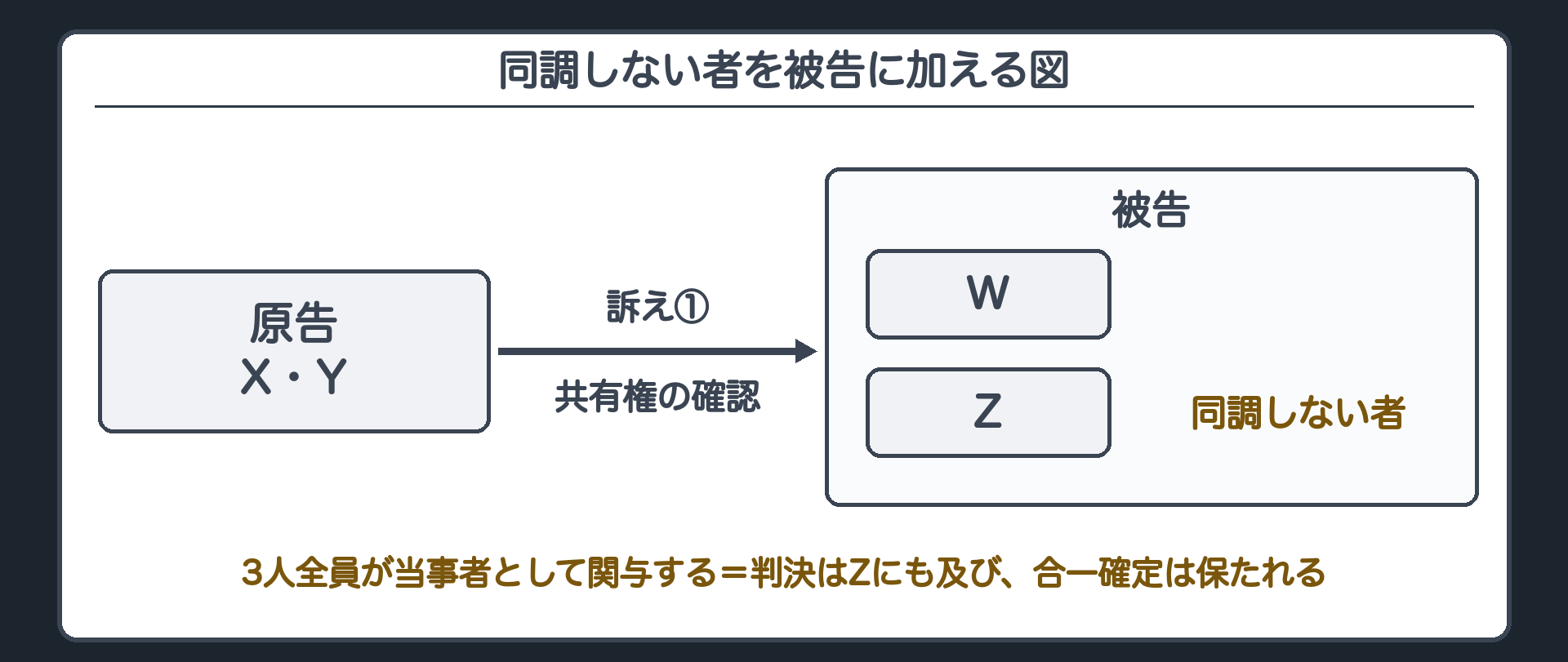 同調しない者を被告に加える図