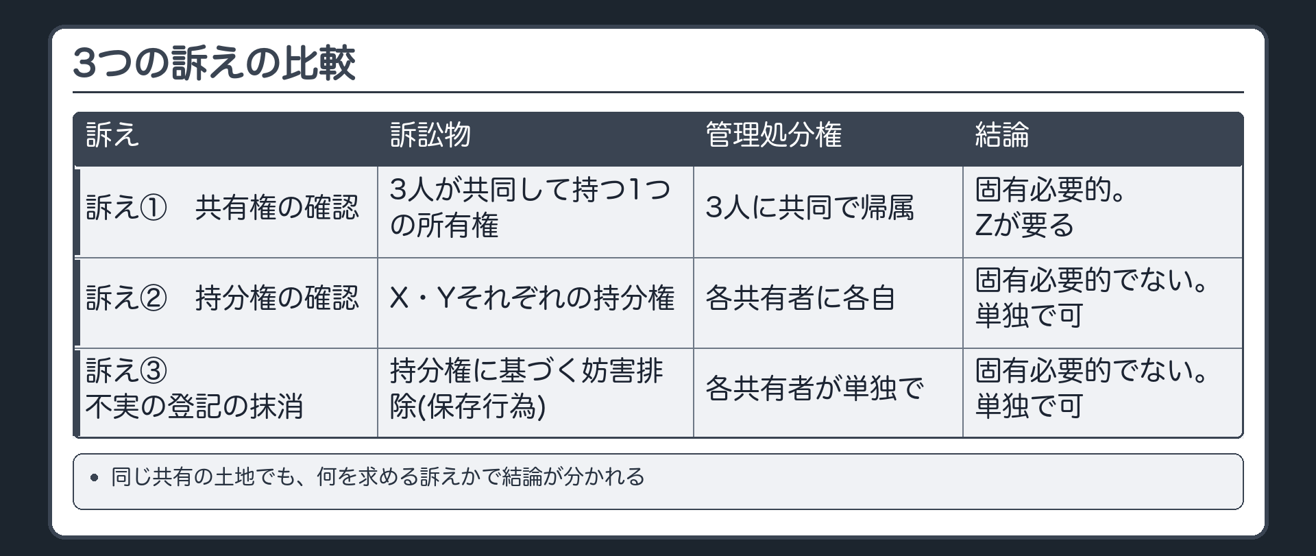 3つの訴えの比較