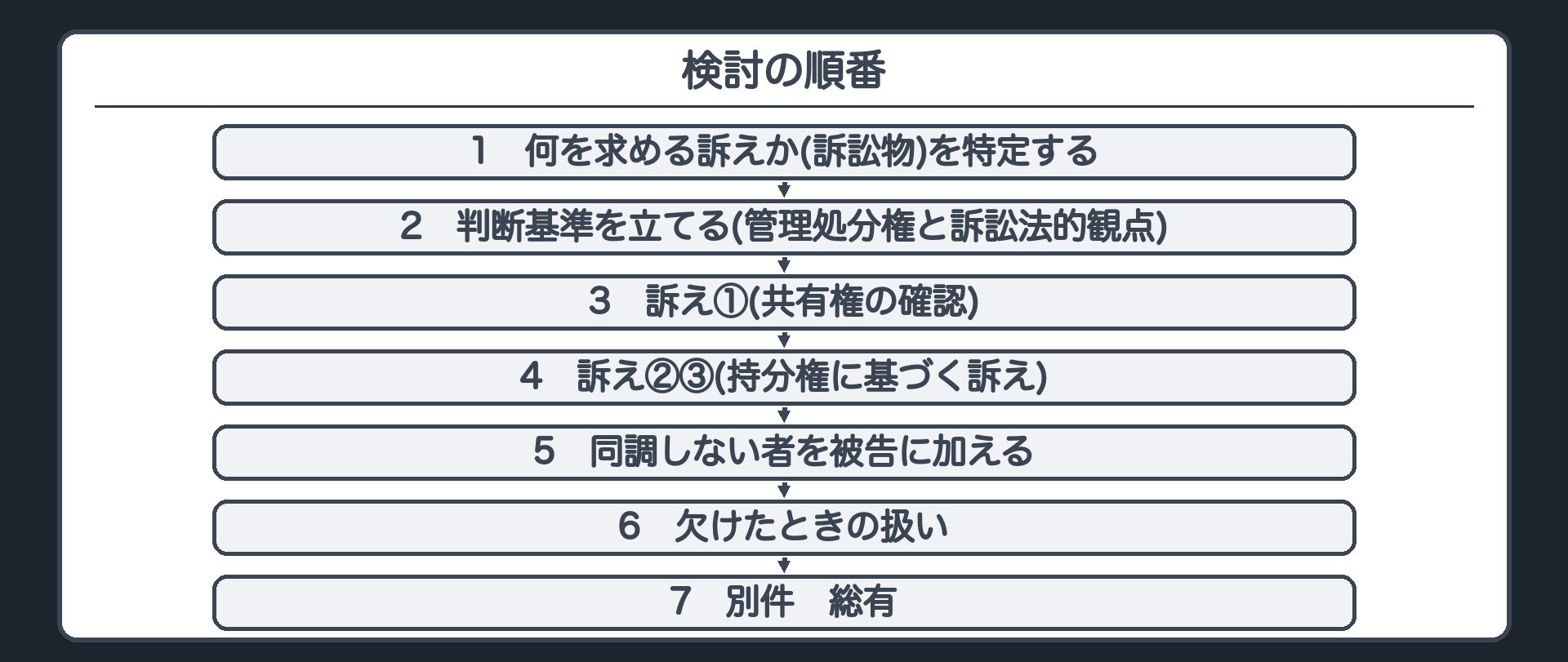 検討の順番