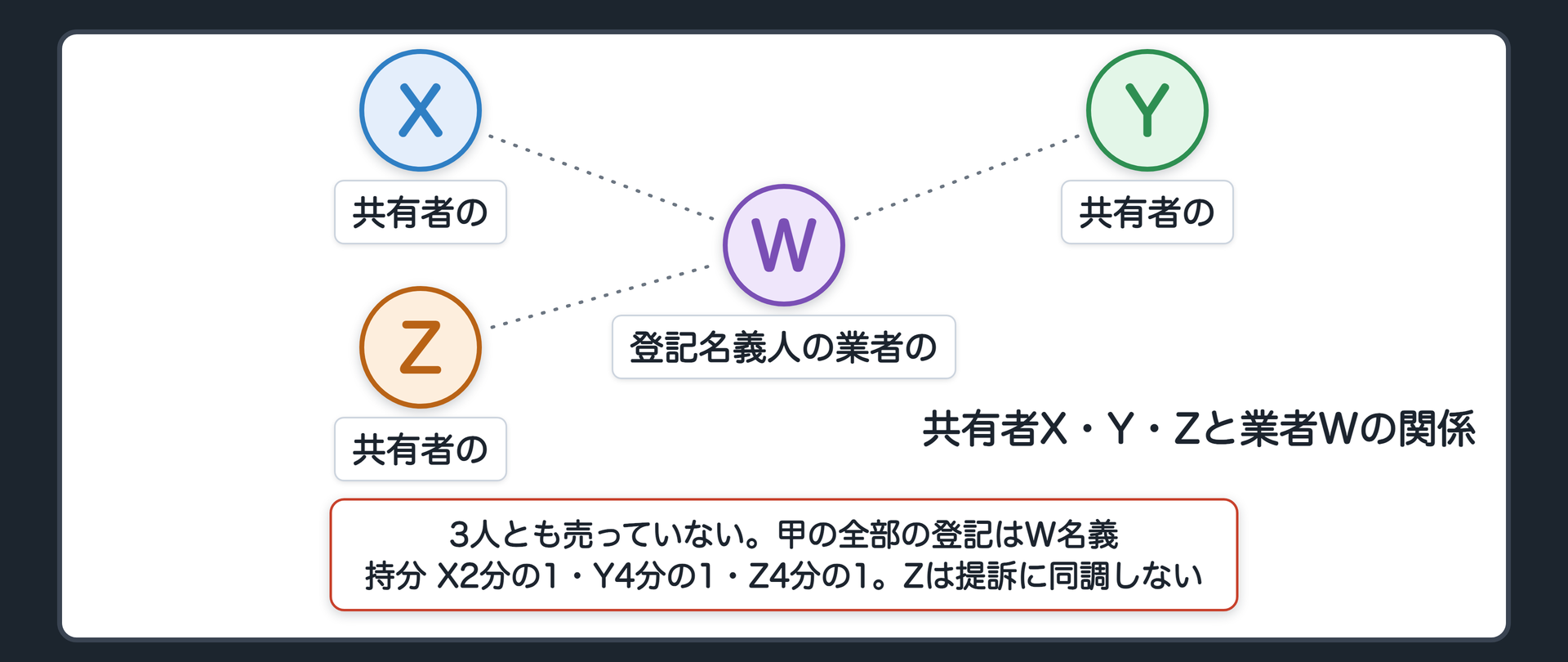 共有者X・Y・Zと業者Wの関係