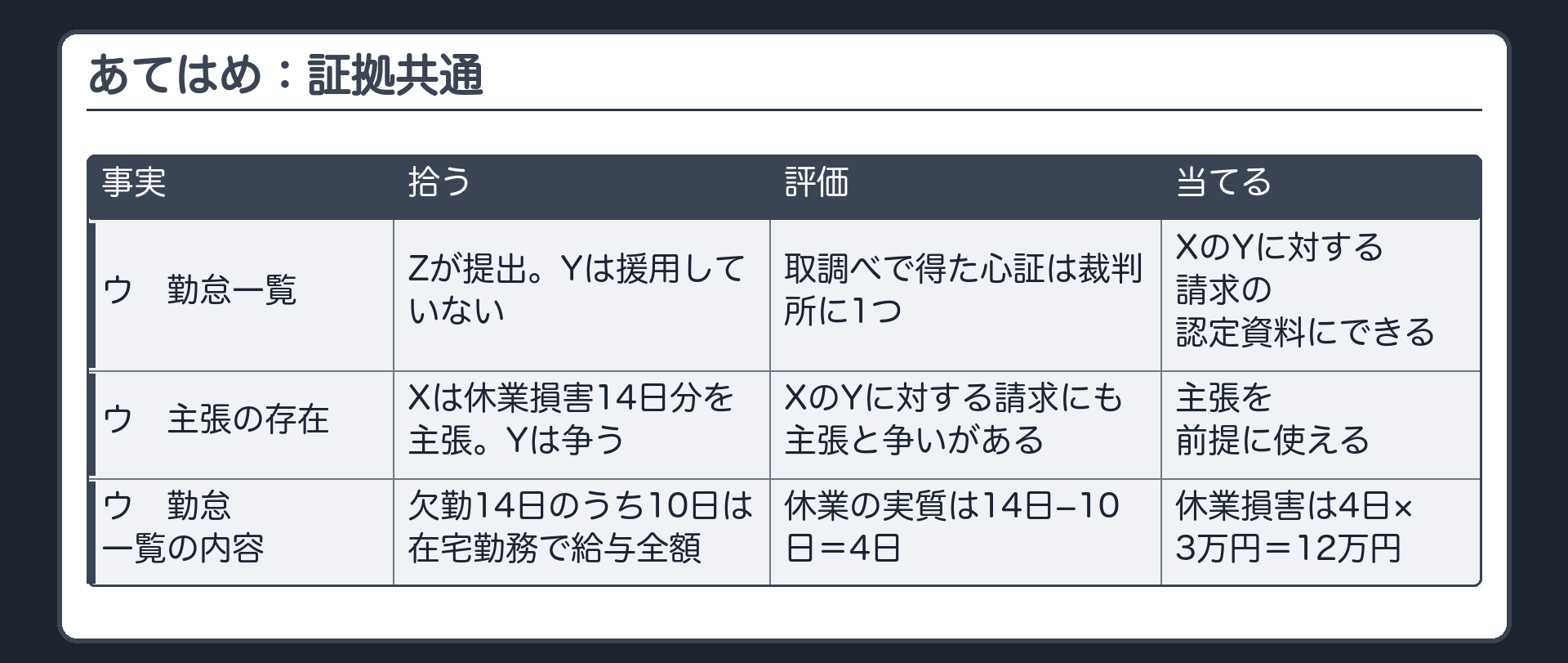 あてはめ：証拠共通