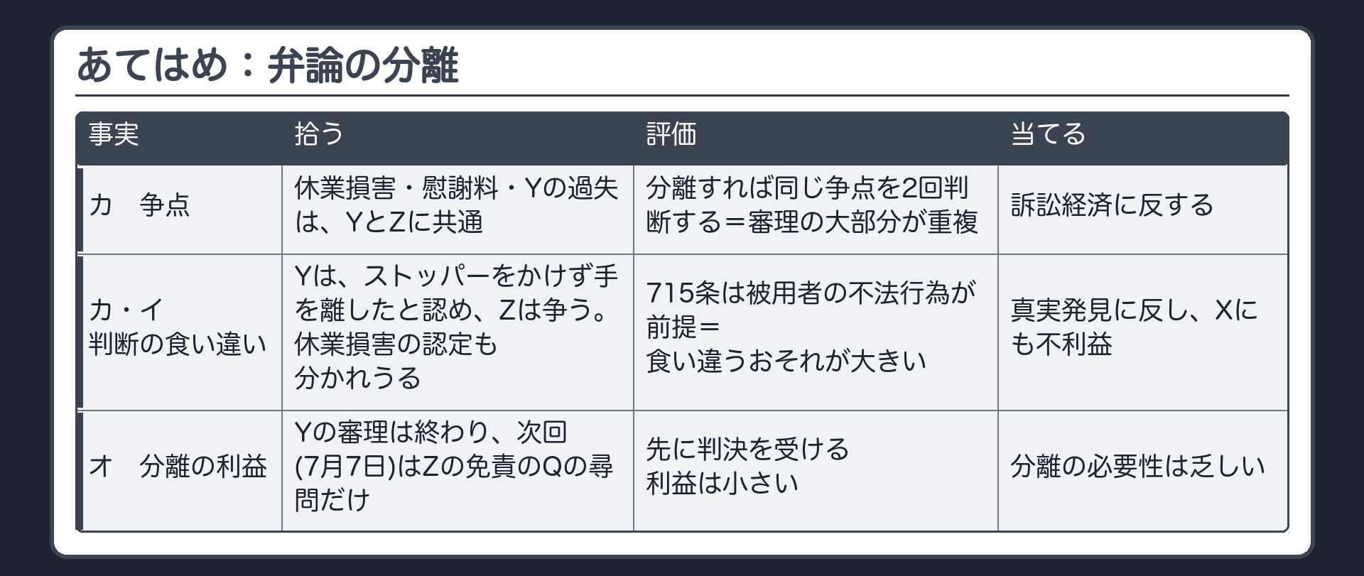 あてはめ：弁論の分離