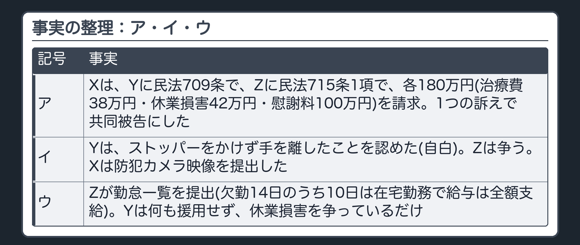 事実の整理：ア・イ・ウ