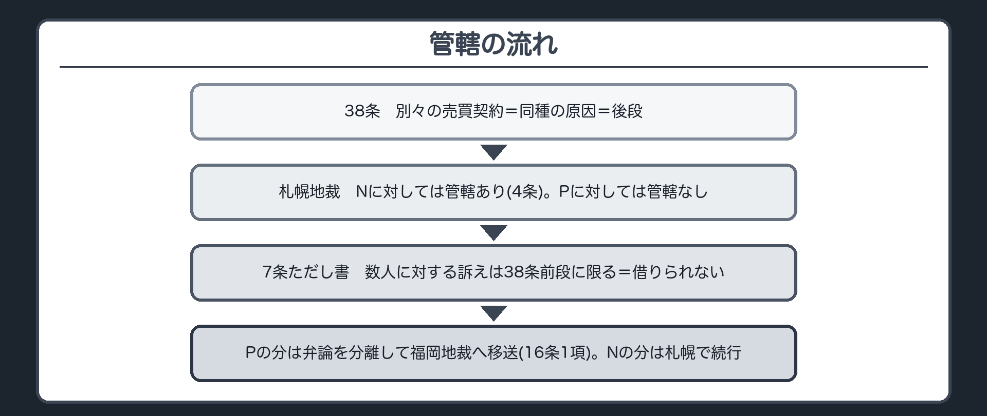 管轄の流れ