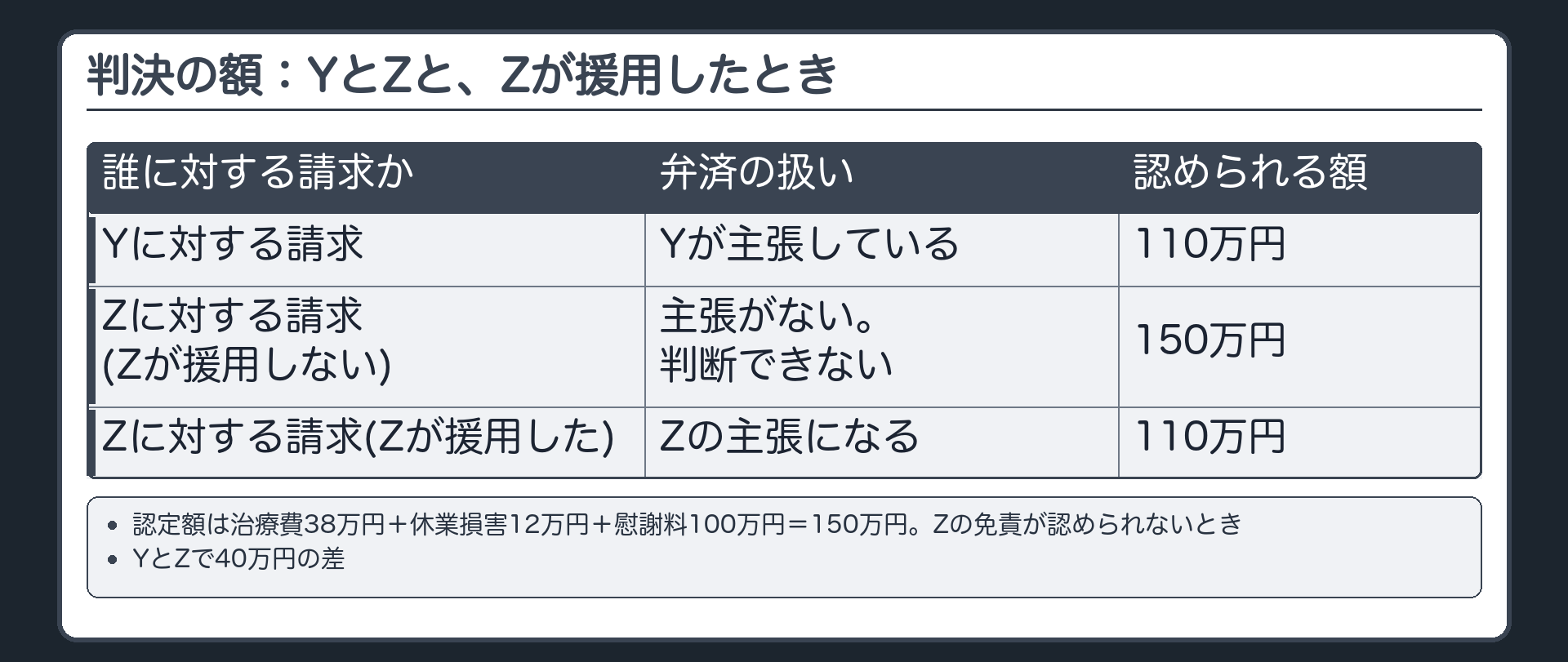 判決の額：YとZと、Zが援用したとき
