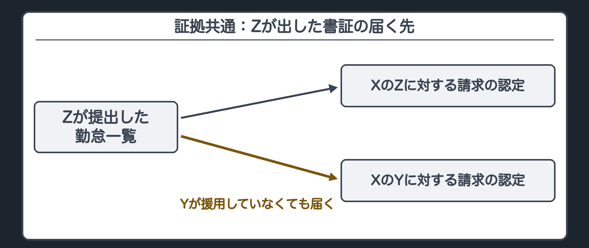 証拠共通：Zが出した書証の届く先