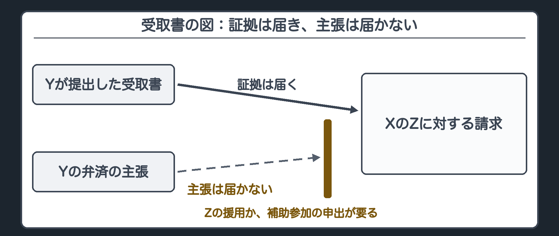 受取書の図：証拠は届き、主張は届かない