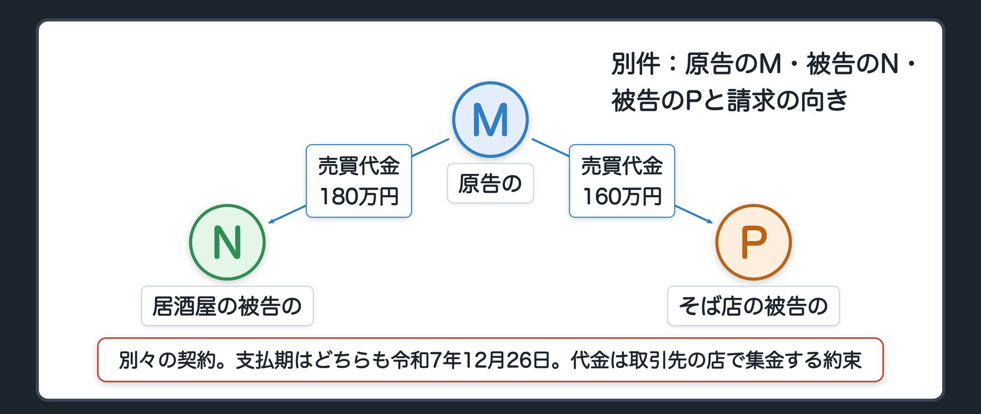 別件：原告のM・被告のN・被告のPと請求の向き