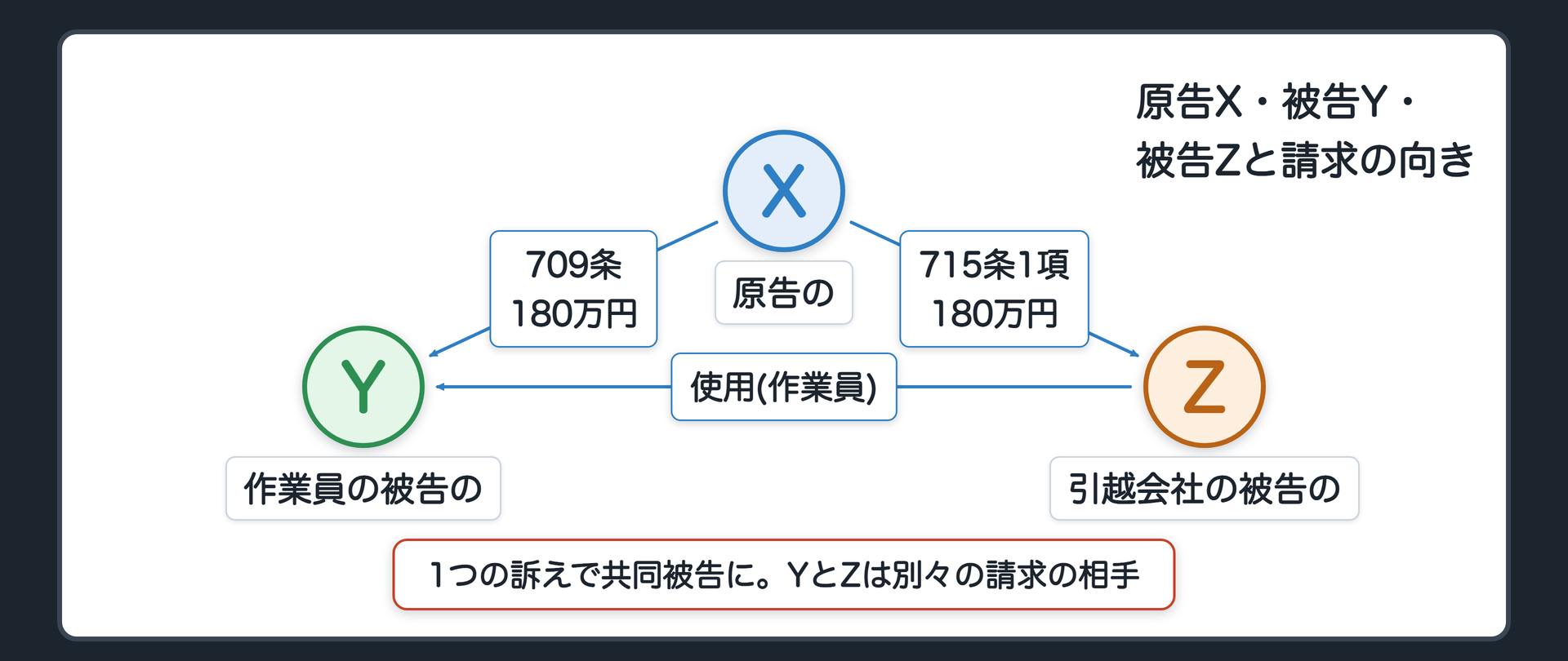 原告X・被告Y・被告Zと請求の向き