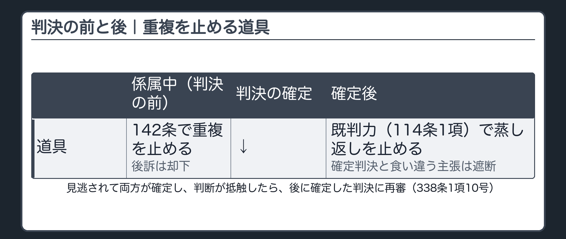 判決の前と後｜重複を止める道具