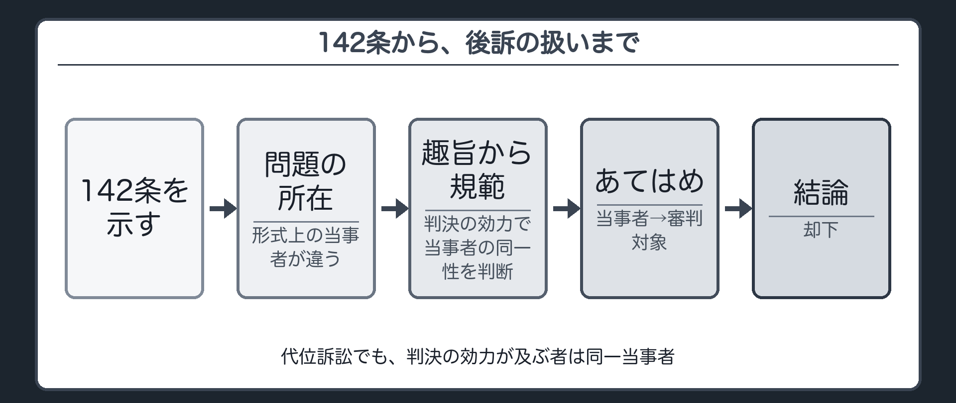142条から、後訴の扱いまで