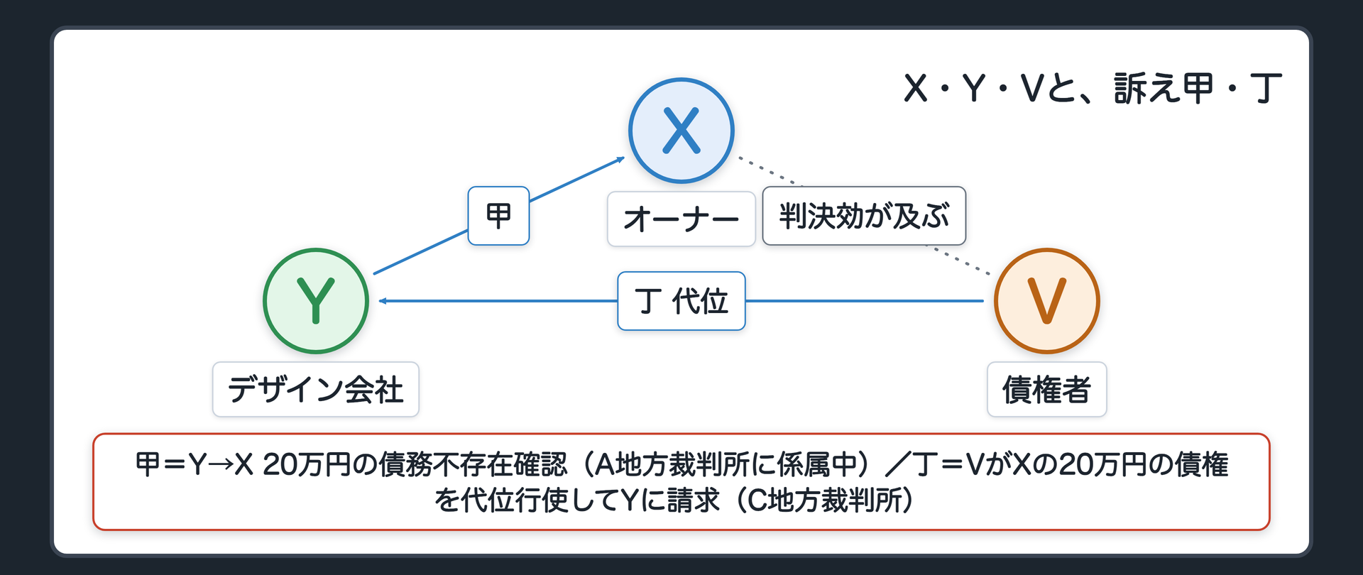 X・Y・Vと、訴え甲・丁