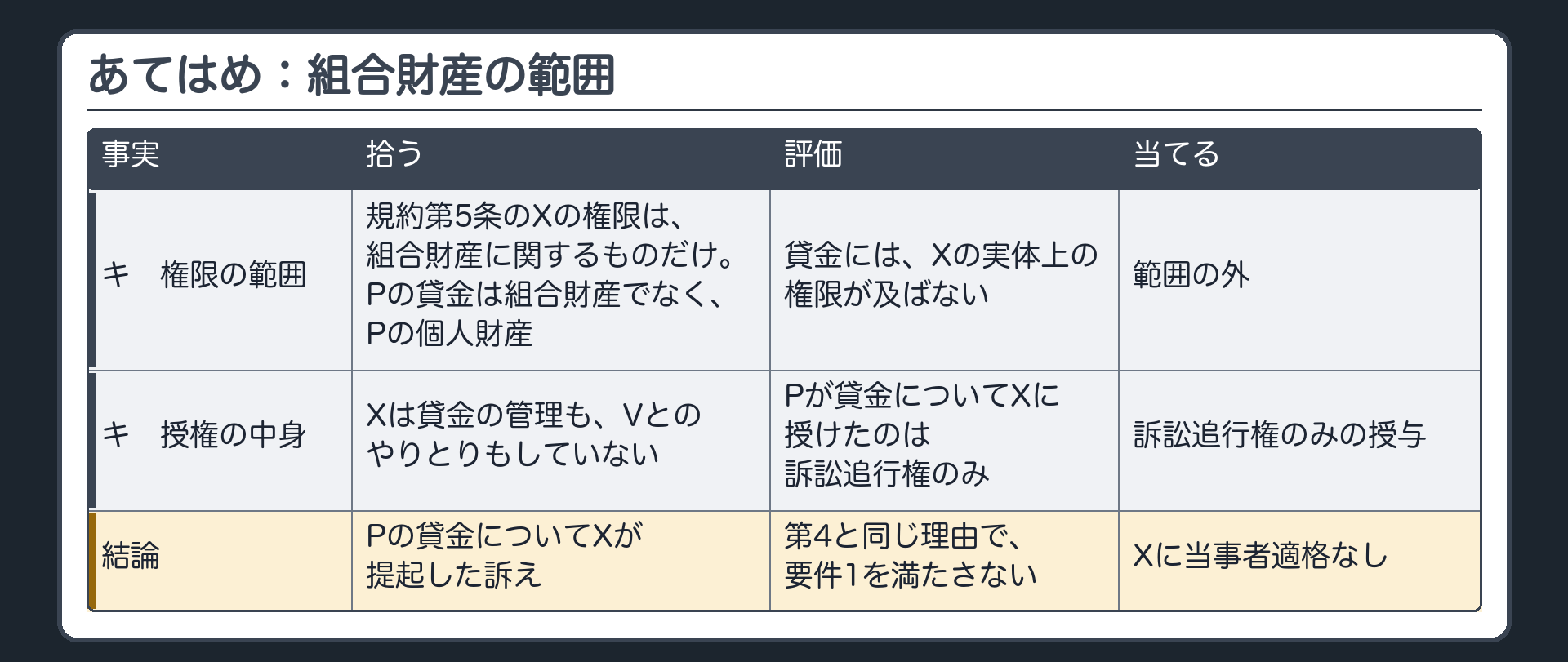 あてはめ：組合財産の範囲