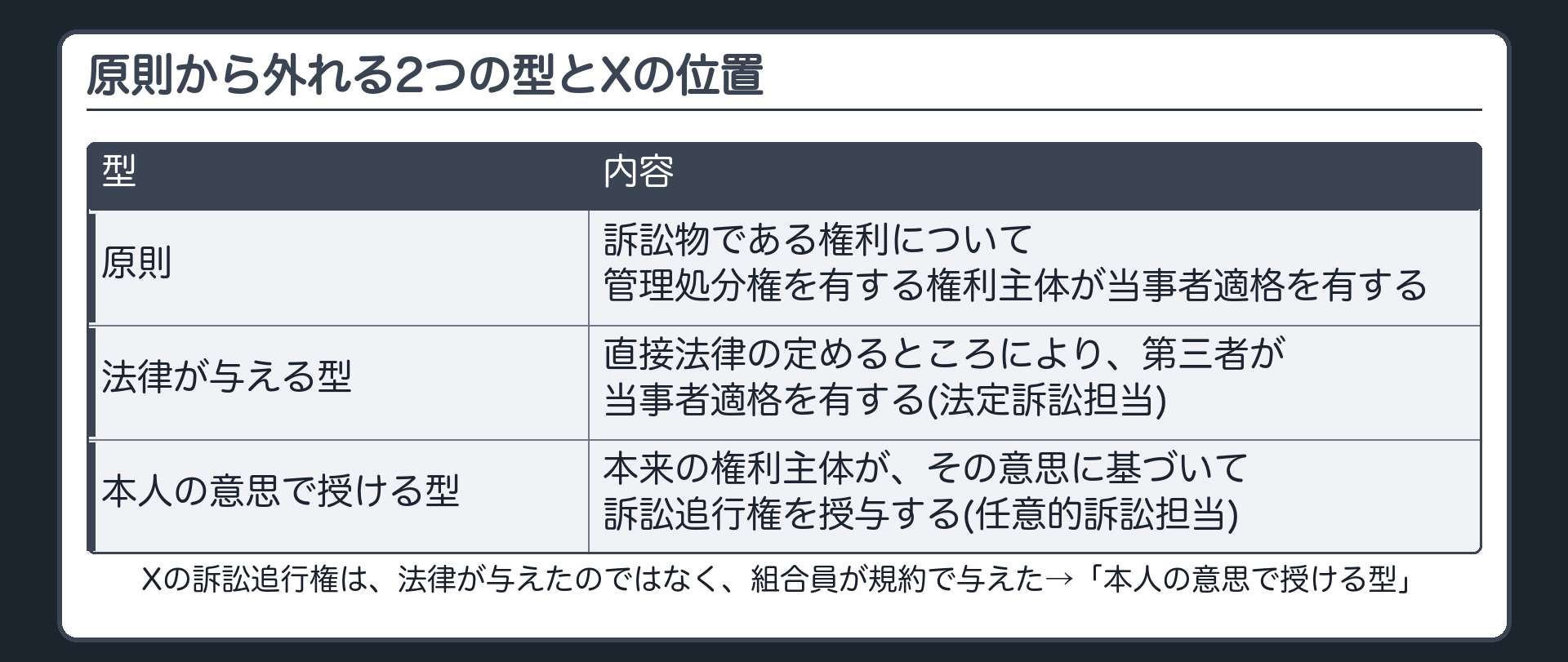 原則から外れる2つの型とXの位置