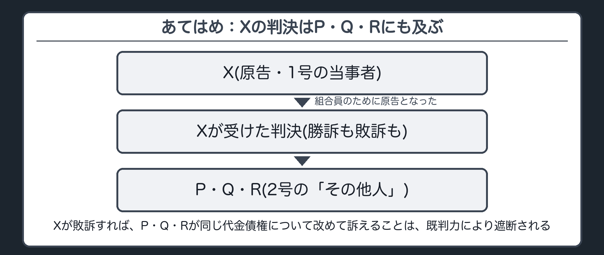 あてはめ：Xの判決はP・Q・Rにも及ぶ