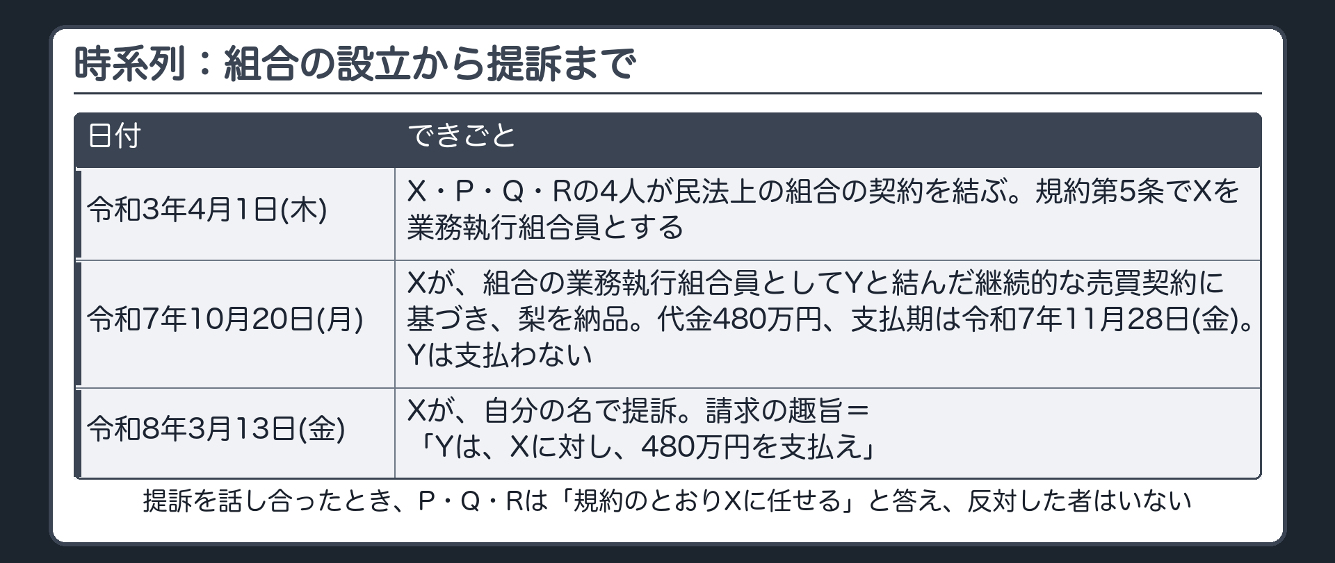 時系列：組合の設立から提訴まで