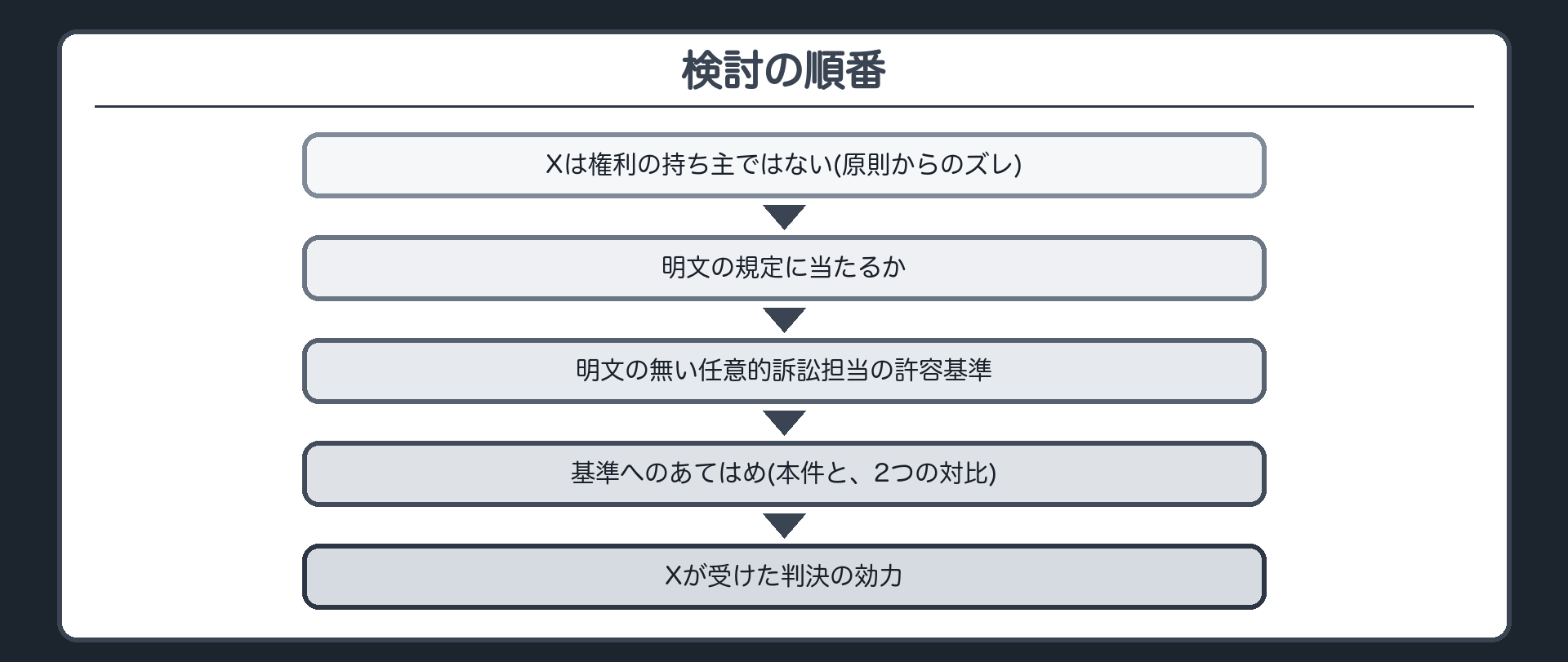 検討の順番