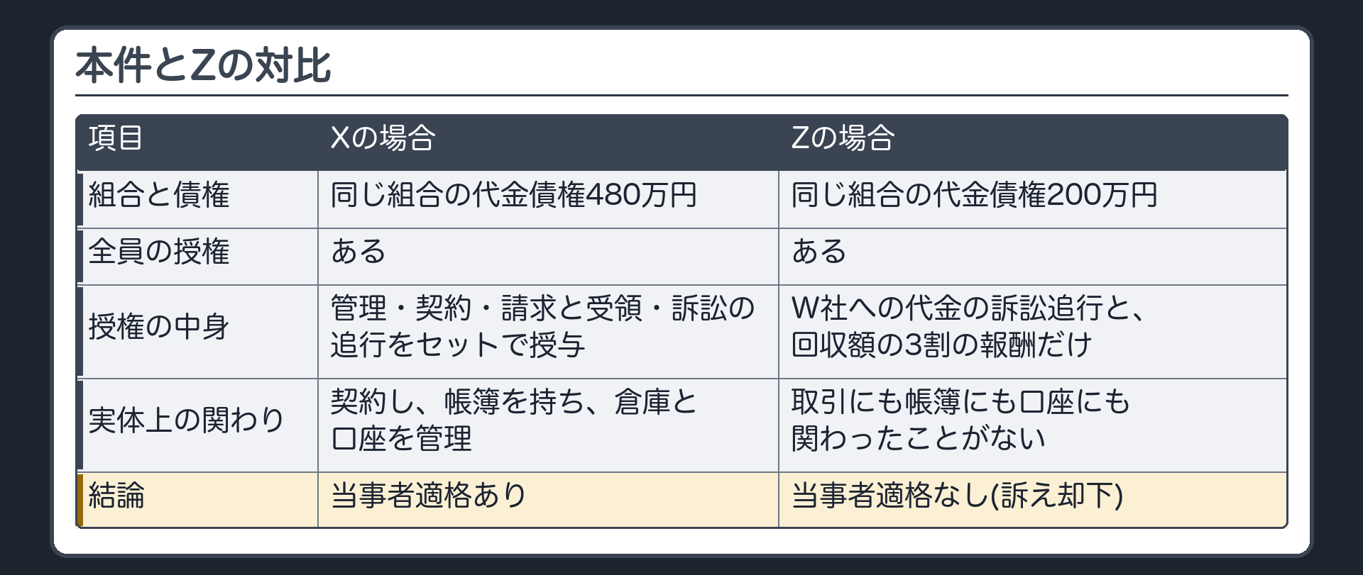 本件とZの対比